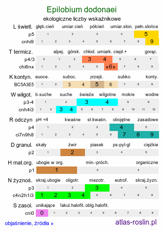 ekologiczne liczby wskaźnikowe Epilobium dodonaei (wierzbówka nadrzeczna)