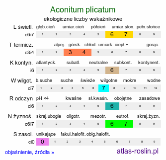 ekologiczne liczby wskaźnikowe Aconitum plicatum (tojad sudecki)