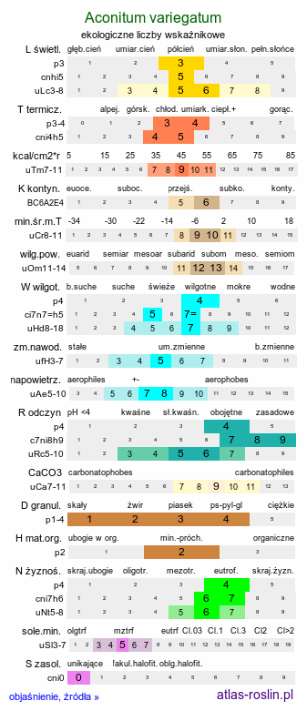 ekologiczne liczby wskaźnikowe Aconitum variegatum (tojad dzióbaty)