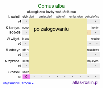 ekologiczne liczby wskaźnikowe Cornus alba (dereń biały)