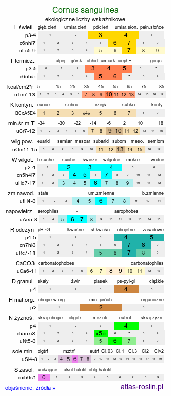 ekologiczne liczby wskaźnikowe Cornus sanguinea (dereń świdwa)