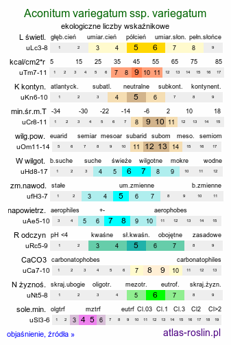 ekologiczne liczby wskaźnikowe Aconitum variegatum ssp. variegatum (tojad dzióbaty typowy)