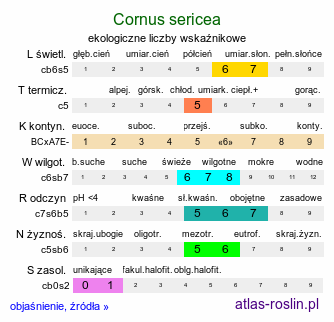 ekologiczne liczby wskaźnikowe Cornus sericea (dereń rozłogowy)