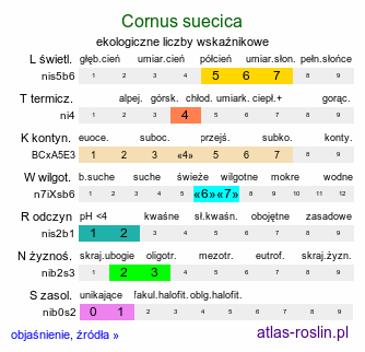 ekologiczne liczby wskaźnikowe Cornus suecica (dereń szwedzki)