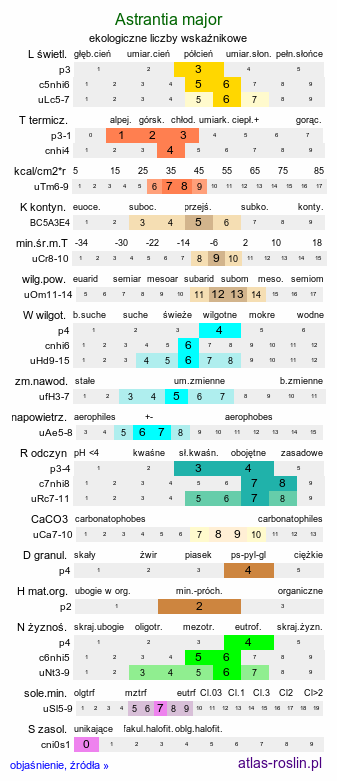ekologiczne liczby wskaźnikowe Astrantia major (jarzmianka większa)