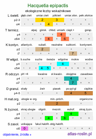 ekologiczne liczby wskaźnikowe Hacquetia epipactis (cieszynianka wiosenna)