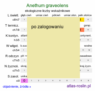 ekologiczne liczby wskaÅºnikowe Anethum graveolens (koper ogrodowy)