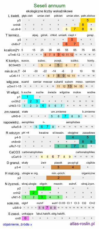 ekologiczne liczby wskaźnikowe Seseli annuum (żebrzyca roczna)