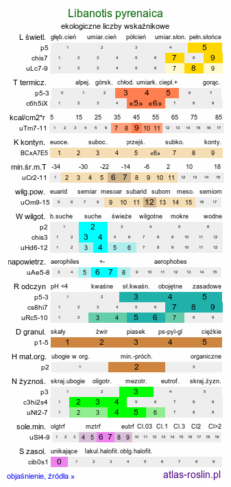 ekologiczne liczby wskaźnikowe Libanotis pyrenaica (oleśnik górski)