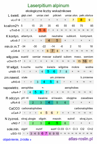 ekologiczne liczby wskaźnikowe Laserpitium alpinum (okrzyn karpacki)