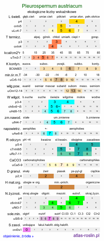 ekologiczne liczby wskaźnikowe Pleurospermum austriacum (żebrowiec górski)