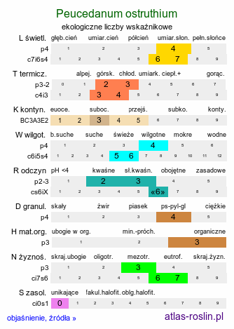 ekologiczne liczby wskaźnikowe Peucedanum ostruthium (gorysz miarz)