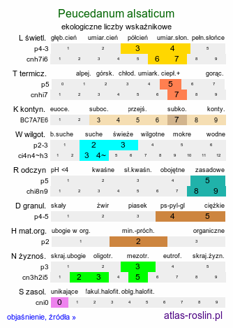 ekologiczne liczby wskaźnikowe Peucedanum alsaticum (gorysz alzacki)