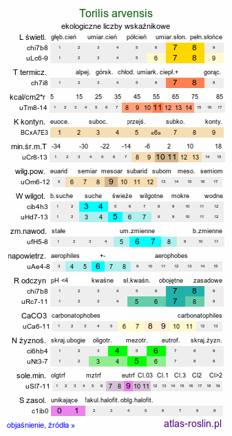 ekologiczne liczby wskaźnikowe Torilis arvensis (kłobuczka polna)