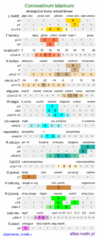 ekologiczne liczby wskaźnikowe Conioselinum tataricum (szczwoligorz tatarski)