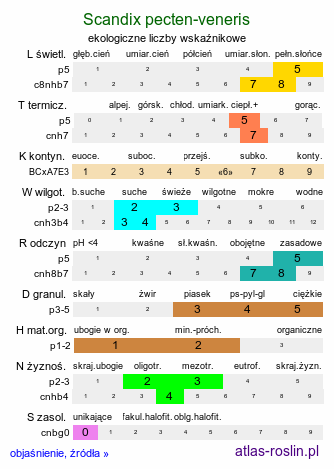 ekologiczne liczby wskaźnikowe Scandix pecten-veneris (czechrzyca grzebieniowa)