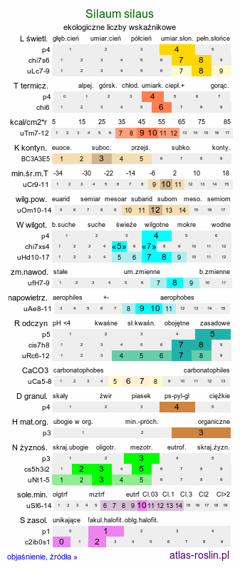 ekologiczne liczby wskaźnikowe Silaum silaus (koniopłoch łąkowy)