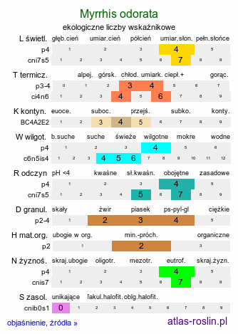 ekologiczne liczby wskaźnikowe Myrrhis odorata (marchewnik anyżowy)