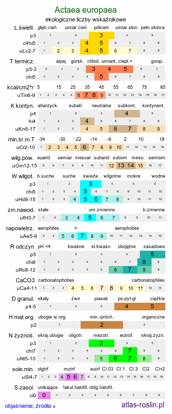 ekologiczne liczby wskaźnikowe Actaea europaea (pluskwica europejska)