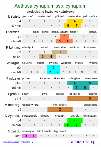 ekologiczne liczby wskaźnikowe Aethusa cynapium ssp. cynapium (blekot pospolity typowy)