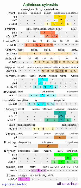 ekologiczne liczby wskaźnikowe Anthriscus sylvestris (trybula leśna)