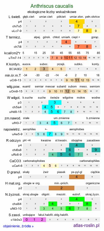 ekologiczne liczby wskaźnikowe Anthriscus caucalis (trybula pospolita)