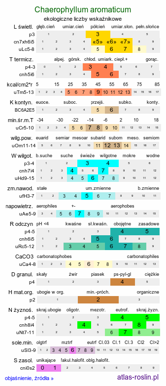 ekologiczne liczby wskaźnikowe Chaerophyllum aromaticum (świerząbek korzenny)