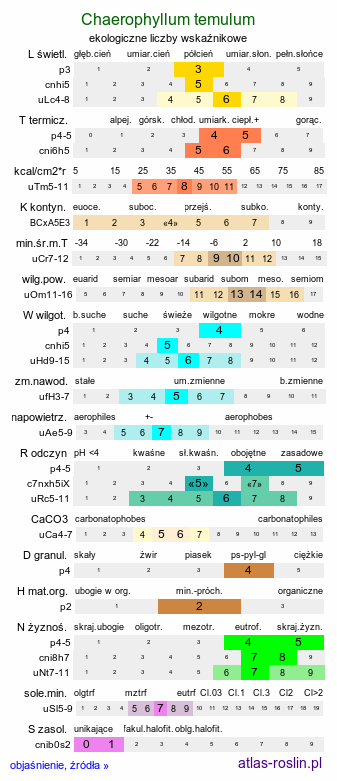 ekologiczne liczby wskaźnikowe Chaerophyllum temulum (świerząbek gajowy)