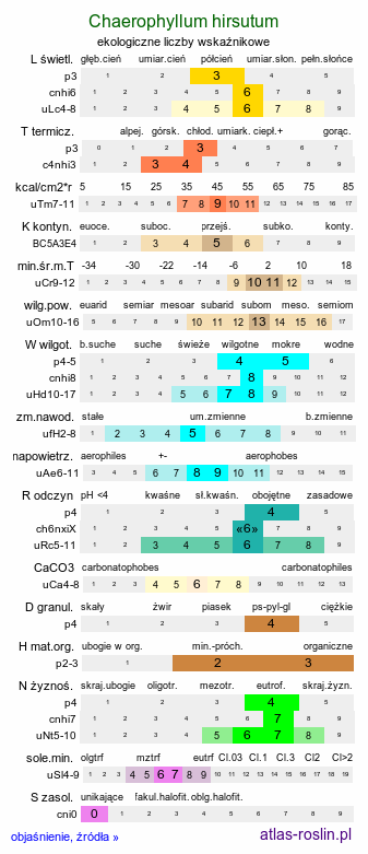 ekologiczne liczby wskaźnikowe Chaerophyllum hirsutum (świerząbek orzęsiony)