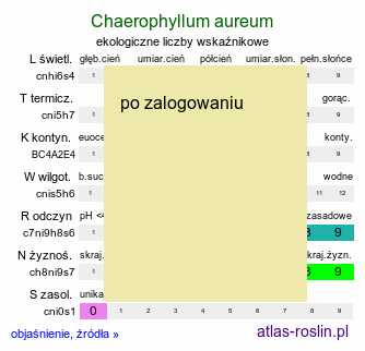 ekologiczne liczby wskaźnikowe Chaerophyllum aureum (świerząbek złotawy)