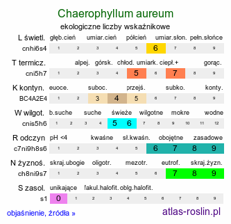 ekologiczne liczby wskaźnikowe Chaerophyllum aureum (świerząbek złotawy)