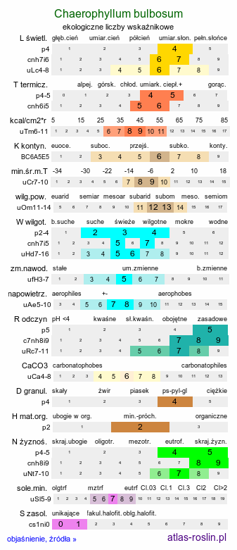 ekologiczne liczby wskaźnikowe Chaerophyllum bulbosum (świerząbek bulwiasty)