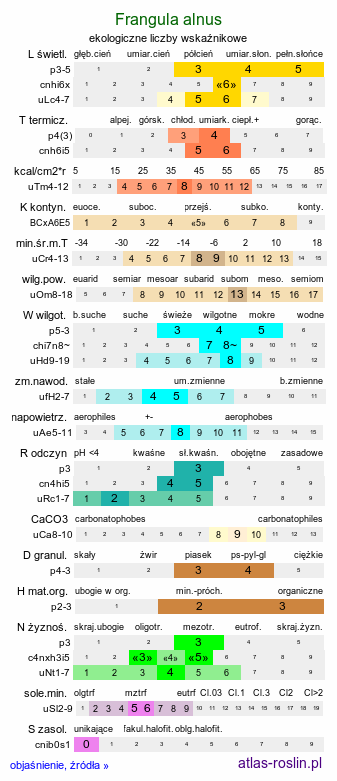 ekologiczne liczby wskaźnikowe Frangula alnus (kruszyna pospolita)