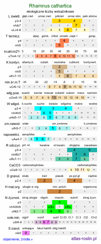 ekologiczne liczby wskaźnikowe Rhamnus cathartica (szakłak pospolity)