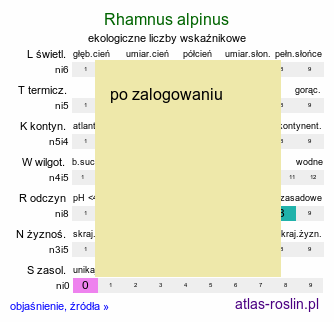 ekologiczne liczby wskaźnikowe Rhamnus alpinus (szakłak alpejski)