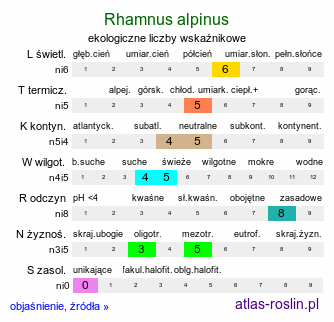 ekologiczne liczby wskaźnikowe Rhamnus alpinus (szakłak alpejski)