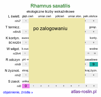 ekologiczne liczby wskaźnikowe Rhamnus saxatilis (szakłak skalny)