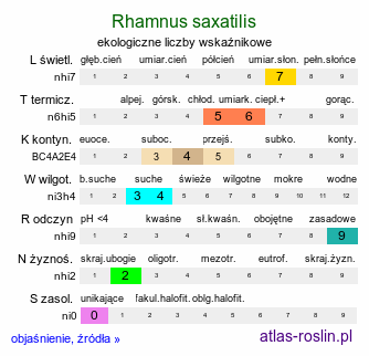 ekologiczne liczby wskaźnikowe Rhamnus saxatilis (szakłak skalny)