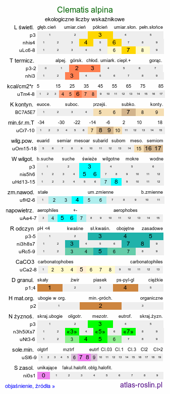 ekologiczne liczby wskaźnikowe Clematis alpina (powojnik alpejski)