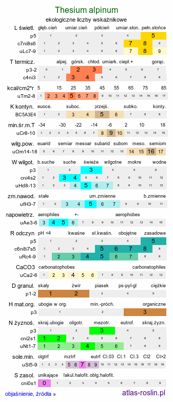 ekologiczne liczby wskaźnikowe Thesium alpinum (leniec alpejski)