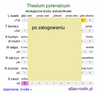 ekologiczne liczby wskaźnikowe Thesium pyrenaicum (leniec łąkowy)