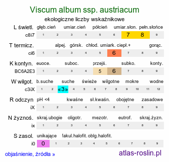 ekologiczne liczby wskaźnikowe Viscum album ssp. austriacum (jemioła pospolita rozpierzchła)