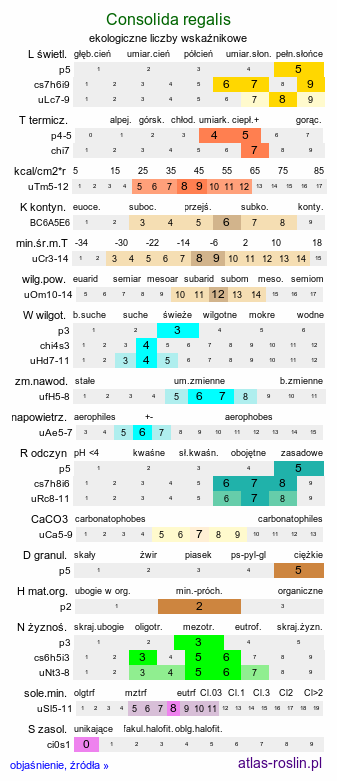 ekologiczne liczby wskaźnikowe Consolida regalis (ostróżeczka polna)