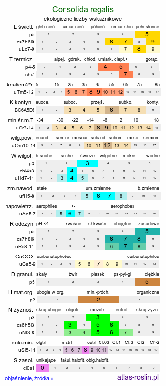 ekologiczne liczby wskaźnikowe Consolida regalis (ostróżeczka polna)