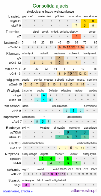 ekologiczne liczby wskaźnikowe Consolida ajacis (ostróżeczka ogrodowa)