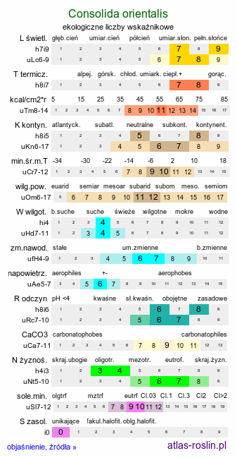 ekologiczne liczby wskaźnikowe Consolida orientalis (ostróżeczka wschodnia)