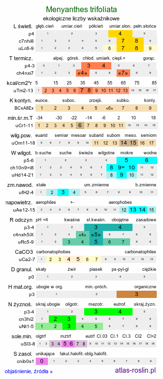 ekologiczne liczby wskaźnikowe Menyanthes trifoliata (bobrek trójlistkowy)