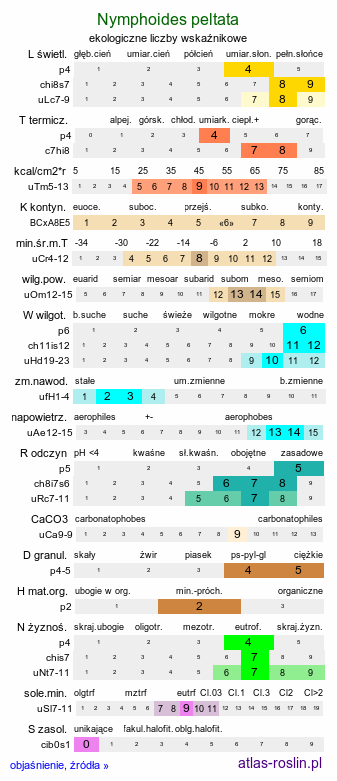 ekologiczne liczby wskaźnikowe Nymphoides peltata (grzybieńczyk wodny)