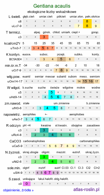 ekologiczne liczby wskaźnikowe Gentiana acaulis (goryczka bezłodygowa)