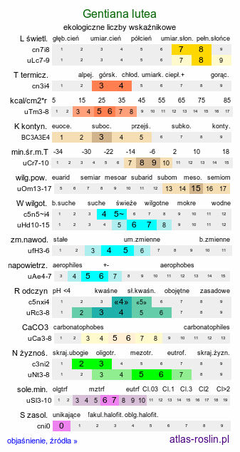 ekologiczne liczby wskaźnikowe Gentiana lutea (goryczka żółta)